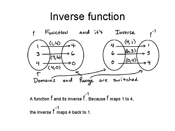 Inverse function f -1 A function f and its inverse f . Because f maps