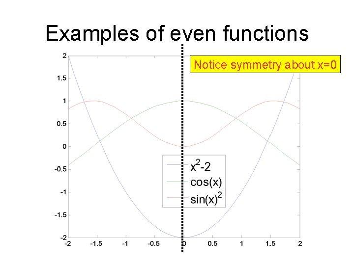 Examples of even functions Notice symmetry about x=0 