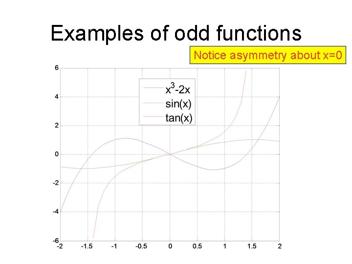 Examples of odd functions Notice asymmetry about x=0 
