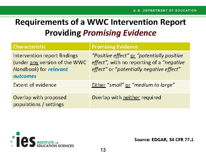 Requirements of a WWC Intervention Report Providing Promising Evidence Characteristic Promising Evidence Intervention report