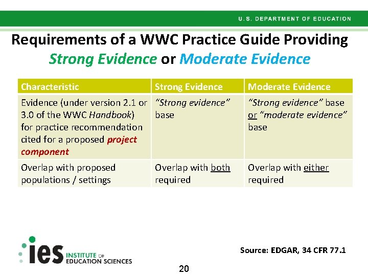 Requirements of a WWC Practice Guide Providing Strong Evidence or Moderate Evidence Characteristic Strong