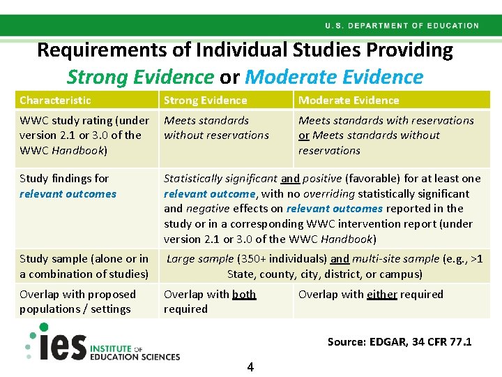 Requirements of Individual Studies Providing Strong Evidence or Moderate Evidence Characteristic Strong Evidence Moderate