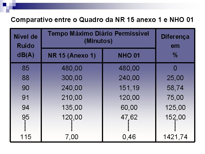 Comparativo entre o Quadro da NR 15 anexo 1 e NHO 01 Nível de