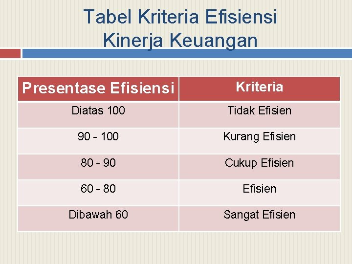 Tabel Kriteria Efisiensi Kinerja Keuangan Presentase Efisiensi Kriteria Diatas 100 Tidak Efisien 90 -