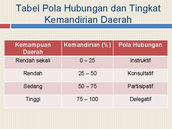 Tabel Pola Hubungan dan Tingkat Kemandirian Daerah Kemampuan Daerah Kemandirian (%) Pola Hubungan Rendah