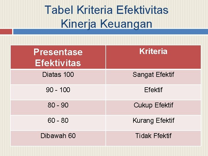 Tabel Kriteria Efektivitas Kinerja Keuangan Presentase Efektivitas Kriteria Diatas 100 Sangat Efektif 90 -
