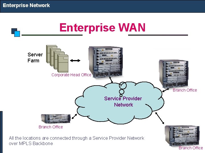Enterprise Network Enterprise WAN Server Farm Corporate Head Office Branch Office Service Provider Network