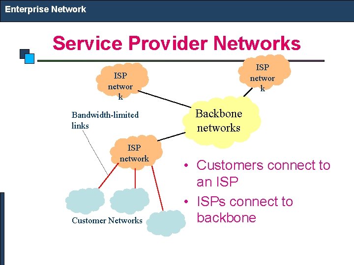 Enterprise Network Service Provider Networks ISP networ k Bandwidth-limited links ISP network Customer Networks