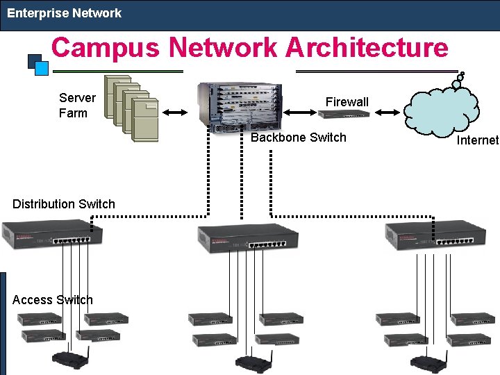 Enterprise Network Campus Network Architecture Server Farm Firewall Backbone Switch Distribution Switch Access Switch