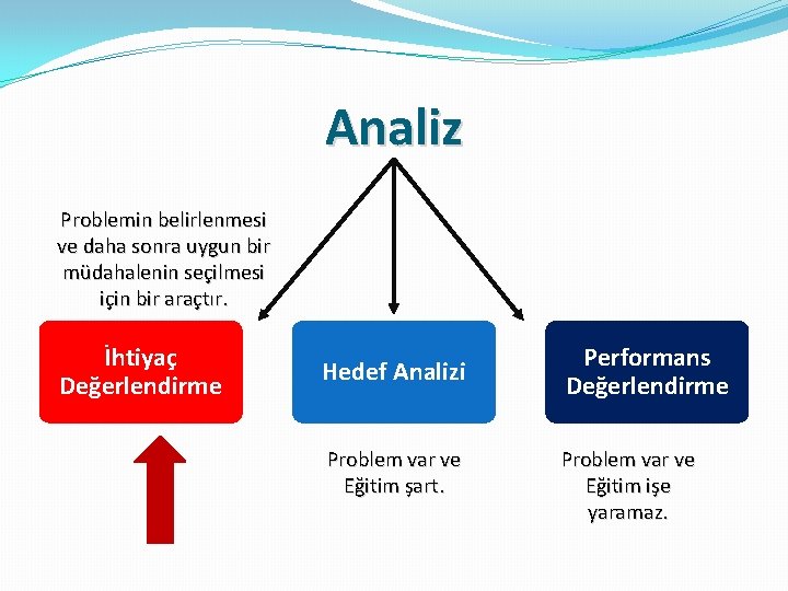 Analiz Problemin belirlenmesi ve daha sonra uygun bir müdahalenin seçilmesi için bir araçtır. İhtiyaç