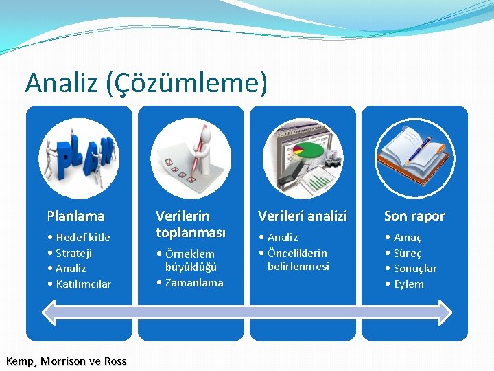 Analiz (Çözümleme) Planlama • Hedef kitle • Strateji • Analiz • Katılımcılar Kemp, Morrison