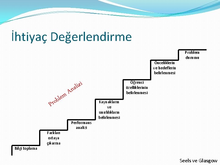 İhtiyaç Değerlendirme Önceliklerin ve hedeflerin belirlenmesi i z i l na A lb em