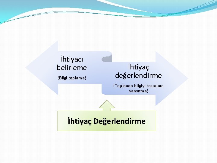 İhtiyacı belirleme (Bilgi toplama) İhtiyaç değerlendirme (Toplanan bilgiyi tasarıma yansıtma) İhtiyaç Değerlendirme 