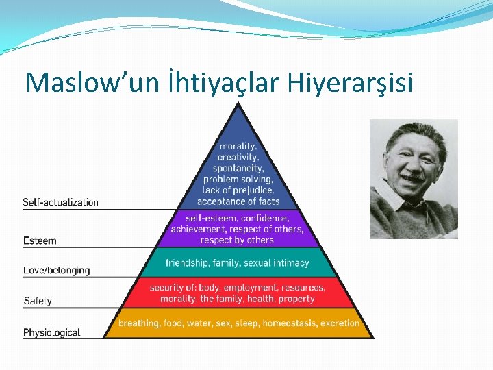Maslow’un İhtiyaçlar Hiyerarşisi 