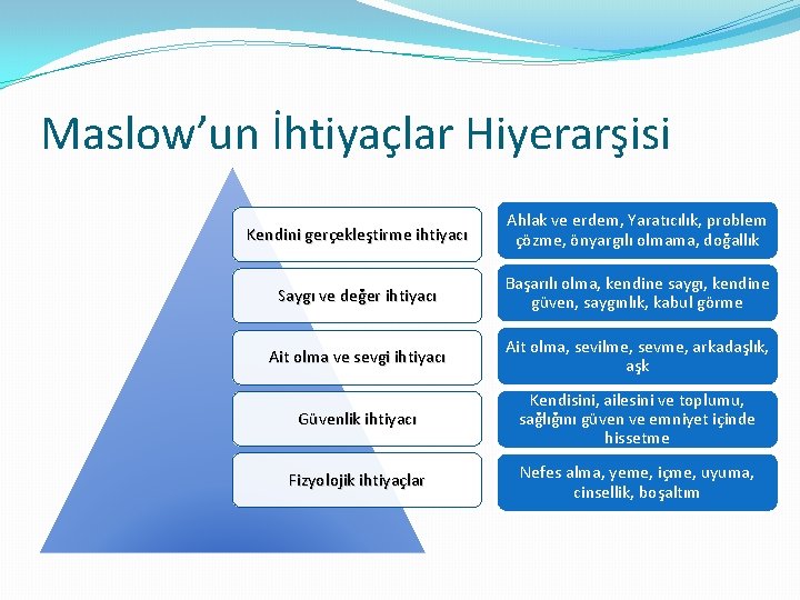 Maslow’un İhtiyaçlar Hiyerarşisi Kendini gerçekleştirme ihtiyacı Ahlak ve erdem, Yaratıcılık, problem çözme, önyargılı olmama,