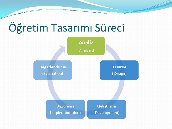 Öğretim Tasarımı Süreci Analiz (Analysis) Değerlendirme (Evaluation) Tasarım (Design) Uygulama Geliştirme (Implementation) (Development) 