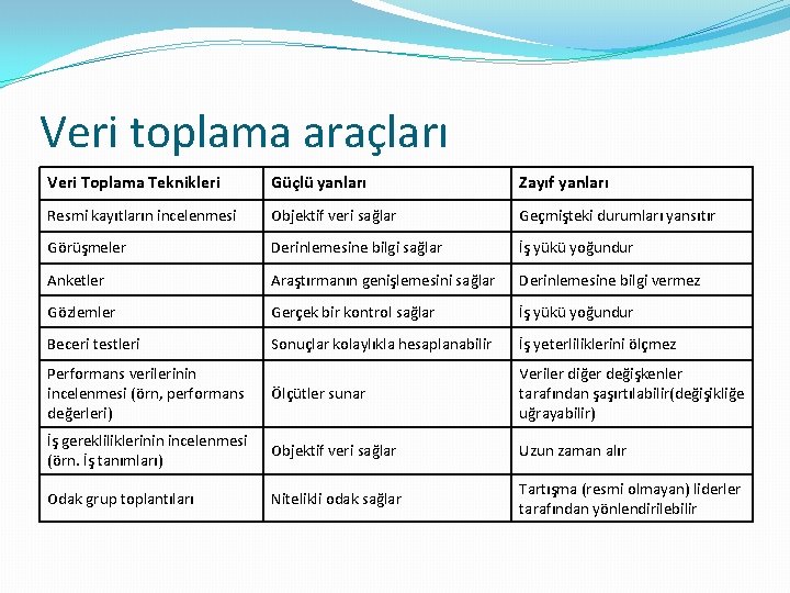 Veri toplama araçları Veri Toplama Teknikleri Güçlü yanları Zayıf yanları Resmi kayıtların incelenmesi Objektif
