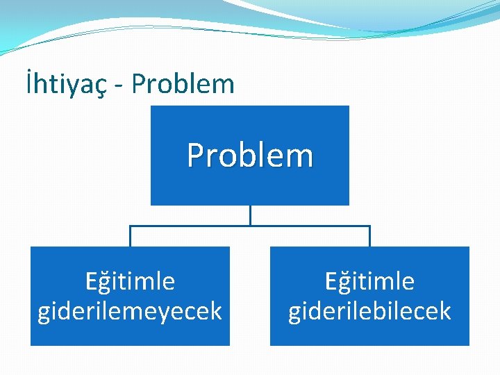 İhtiyaç - Problem Eğitimle giderilemeyecek Eğitimle giderilebilecek 