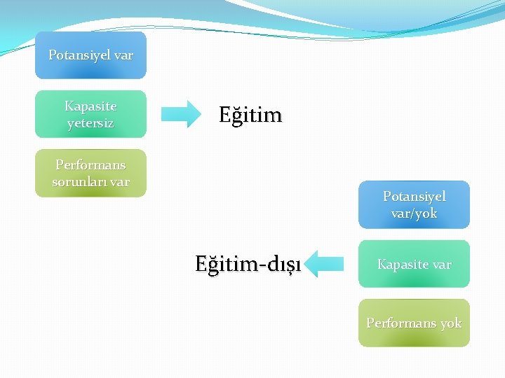 Potansiyel var Kapasite yetersiz Eğitim Performans sorunları var Potansiyel var/yok Eğitim-dışı Kapasite var Performans