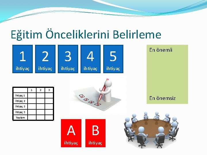 Eğitim Önceliklerini Belirleme 1 2 3 4 5 ihtiyaç 1 2 ihtiyaç En önemli