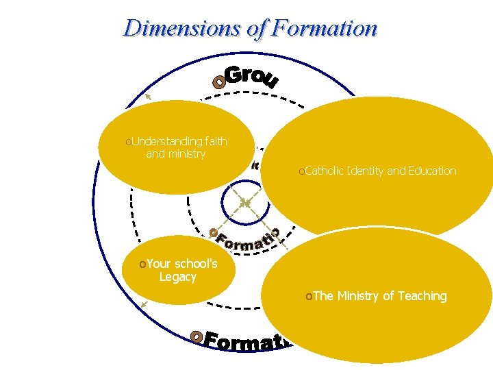 Dimensions of Formation o. Understanding faith and ministry o. Catholic Identity and Education o.