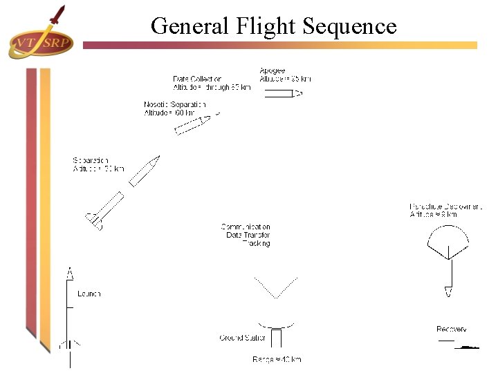 General Flight Sequence General Flight Sequence