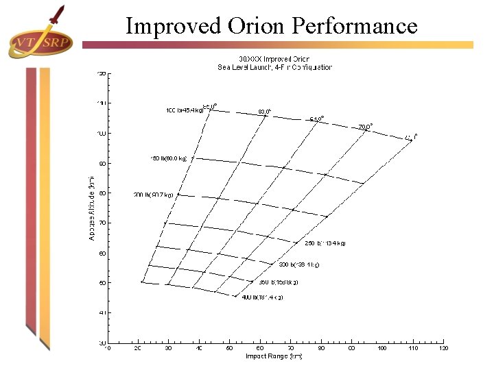 Improved Orion Performance Improved Orion Performance