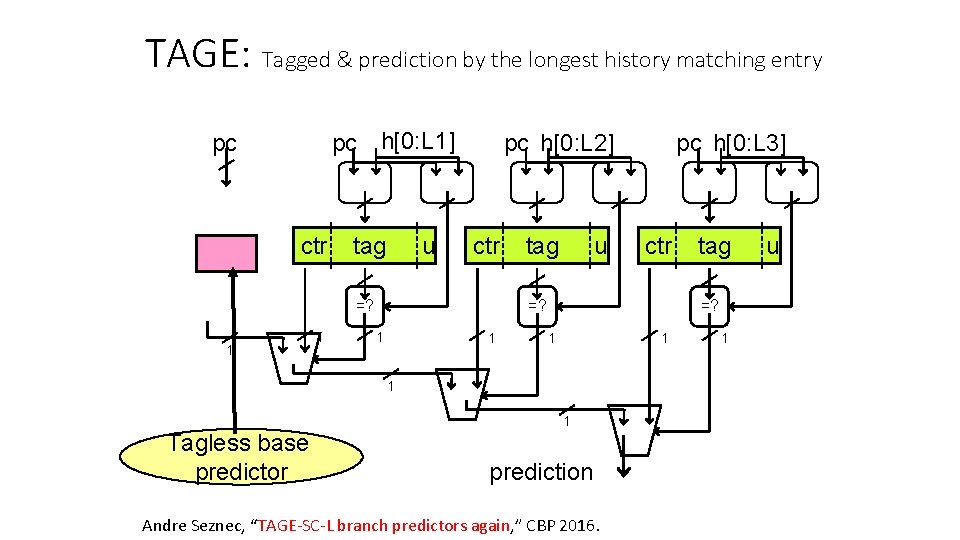 TAGE: Tagged & prediction by the longest history matching entry pc h[0: L 1]