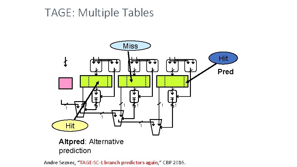 TAGE: Multiple Tables Miss Hit Pred 1 1 = 1 ? 1 = ?