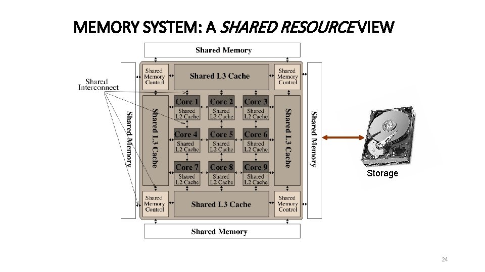 MEMORY SYSTEM: A SHARED RESOURCE VIEW Storage 24 