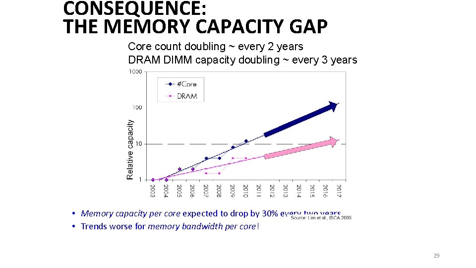 CONSEQUENCE: THE MEMORY CAPACITY GAP Core count doubling ~ every 2 years DRAM DIMM