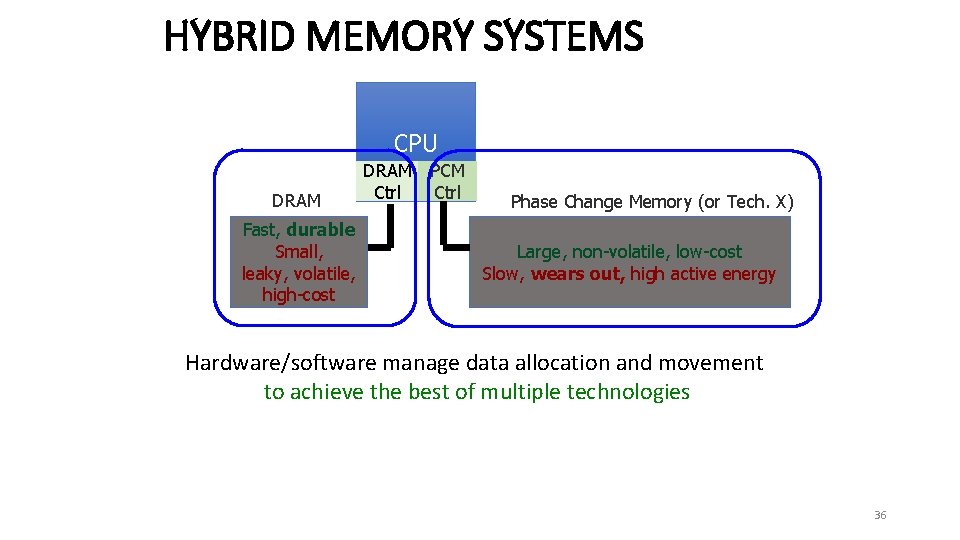 HYBRID MEMORY SYSTEMS CPU DRAM Fast, durable Small, leaky, volatile, high-cost DRAM Ctrl PCM
