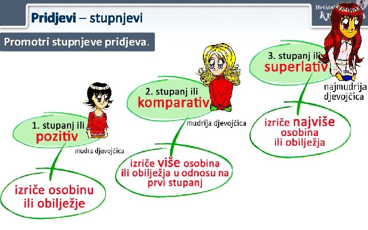 Pridjevi – stupnjevi Promotri stupnjeve pridjeva. 