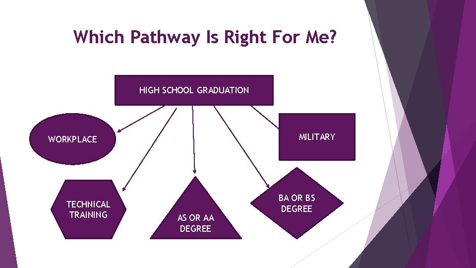 Which Pathway Is Right For Me? HIGH SCHOOL GRADUATION MILITARY WORKPLACE TECHNICAL TRAINING AS