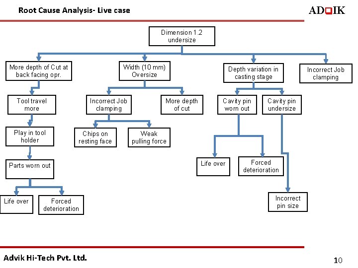 ADq. IK Root Cause Analysis- Live case Dimension 1. 2 undersize More depth of