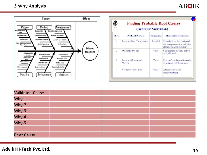 ADq. IK 5 Why Analysis Validated Cause Why-1 Why-2 Why-3 Why-4 Why-5 Root Cause