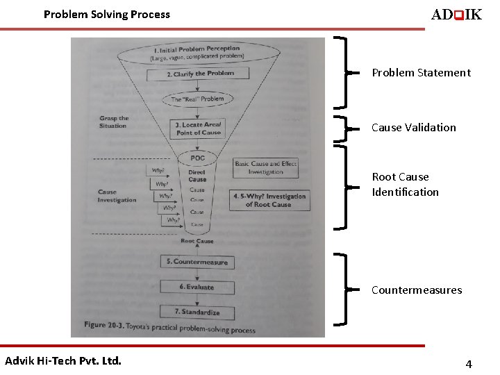 Problem Solving Process ADq. IK Problem Statement Cause Validation Root Cause Identification Countermeasures Advik