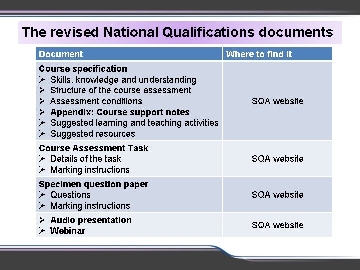 The revised National Qualifications documents Document Where to find it Course specification Ø Skills,