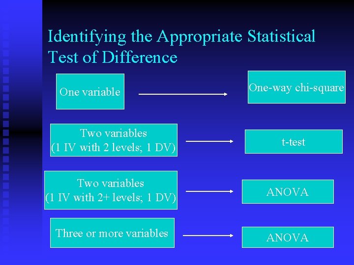 Identifying the Appropriate Statistical Test of Difference One variable Two variables (1 IV with