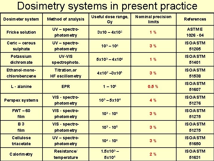 Dosimetry systems in present practice Dosimeter system Method of analysis Useful dose range, Gy Dosimetry systems in present practice Dosimeter system Method of analysis Useful dose range, Gy