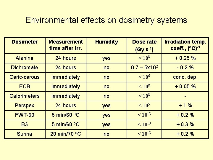 Environmental effects on dosimetry systems Dosimeter Measurement time after irr. Humidity Dose rate (Gy Environmental effects on dosimetry systems Dosimeter Measurement time after irr. Humidity Dose rate (Gy