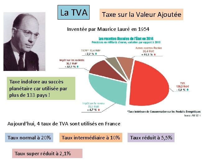 La TVA Taxe sur la Valeur Ajoutée Inventée par Maurice Lauré en 1954 Taxe