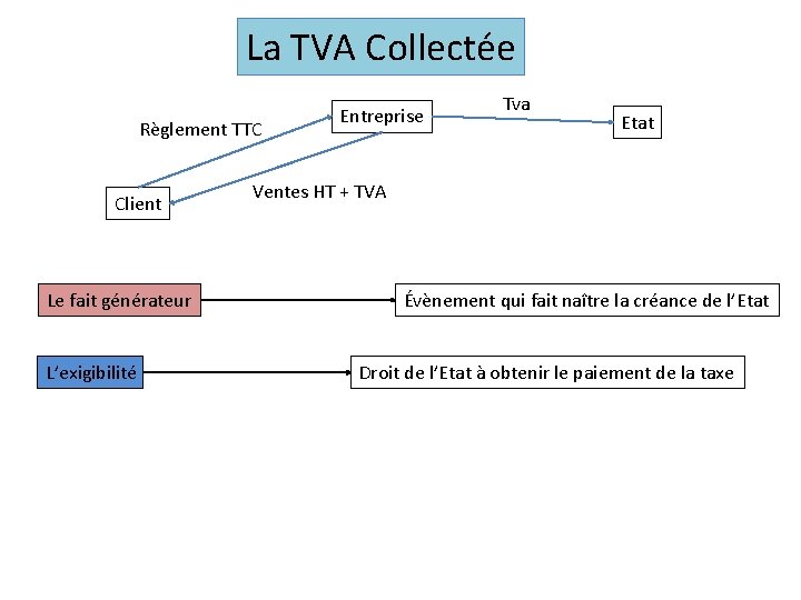 La TVA Collectée Règlement TTC Client Le fait générateur L’exigibilité Entreprise Tva Etat Ventes