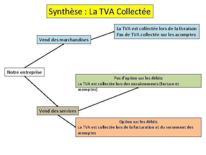 Synthèse : La TVA Collectée Vend des marchandises La TVA est collectée lors de