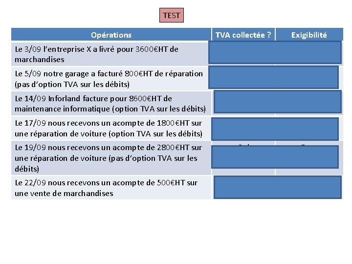 TEST Opérations TVA collectée ? Exigibilité Le 3/09 l’entreprise X a livré pour 3600€HT