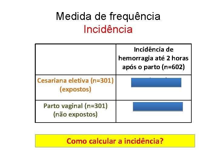 Medida de frequência Incidência de hemorragia até 2 horas após o parto (n=602) Cesariana