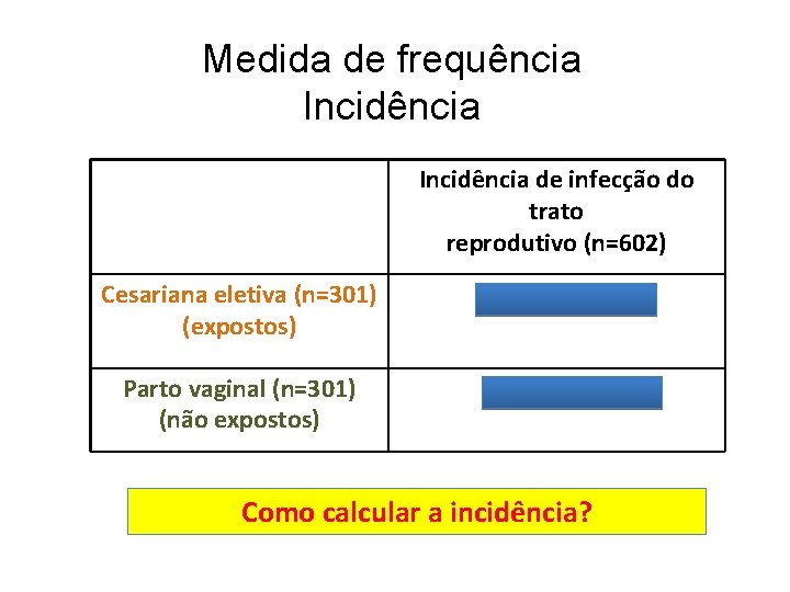 Medida de frequência Incidência de infecção do trato reprodutivo (n=602) Cesariana eletiva (n=301) (expostos)