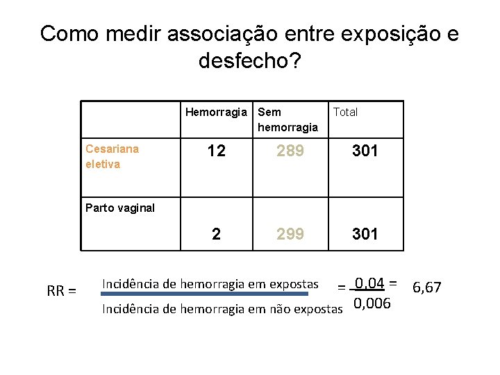 Como medir associação entre exposição e desfecho? Hemorragia Sem hemorragia Cesariana eletiva Total 12