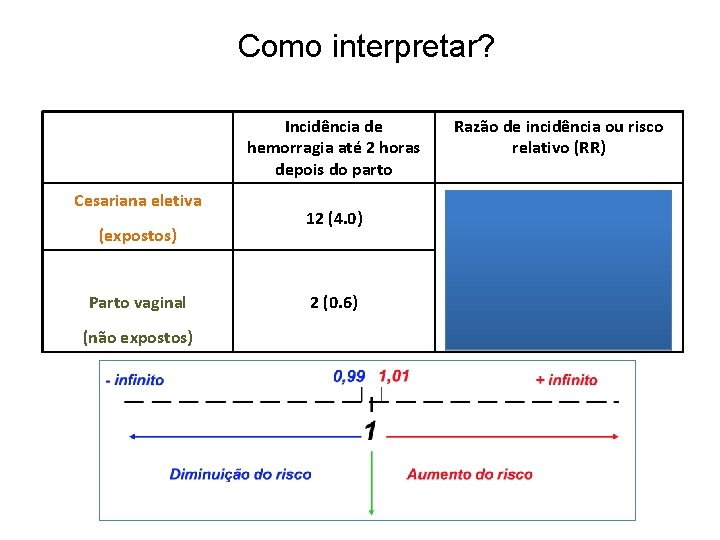 Como interpretar? Incidência de hemorragia até 2 horas depois do parto Cesariana eletiva (expostos)