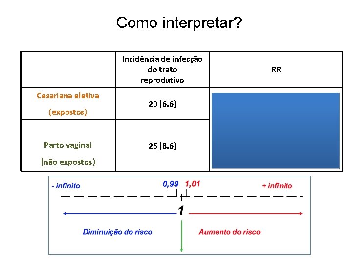 Como interpretar? Incidência de infecção do trato reprodutivo Cesariana eletiva (expostos) Parto vaginal (não